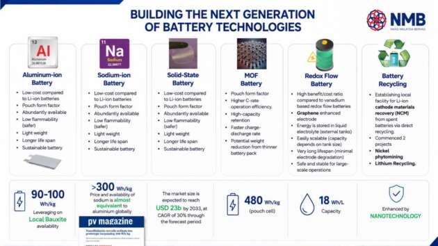 Gigafactory Malaysia EV battery plant in Sepang – initial capacity 1 MWh/year, exports expected to start in 2027