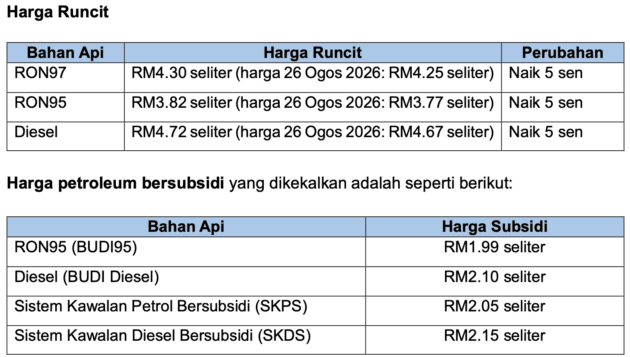 Malaysian fuel prices Aug 27 to Sept 2, 2026 – prices up; diesel to RM4.72, RON95 to RM3.82, RON97 to RM4.30