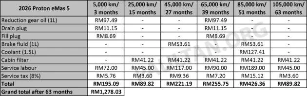 Perodua QV-E maintenance cost – RM1.4k over five years, vs over RM3k for Myvi; more than Proton eMas 5