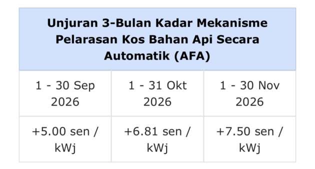 TNB AFA forecast September to November 2026
