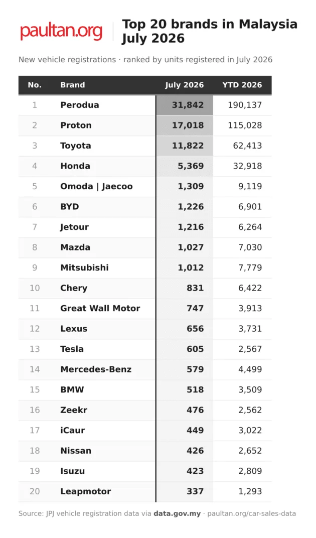 Malaysia’s top selling car makes in July 2026 – Perodua up 16% to 31.8k, Toyota’s best month