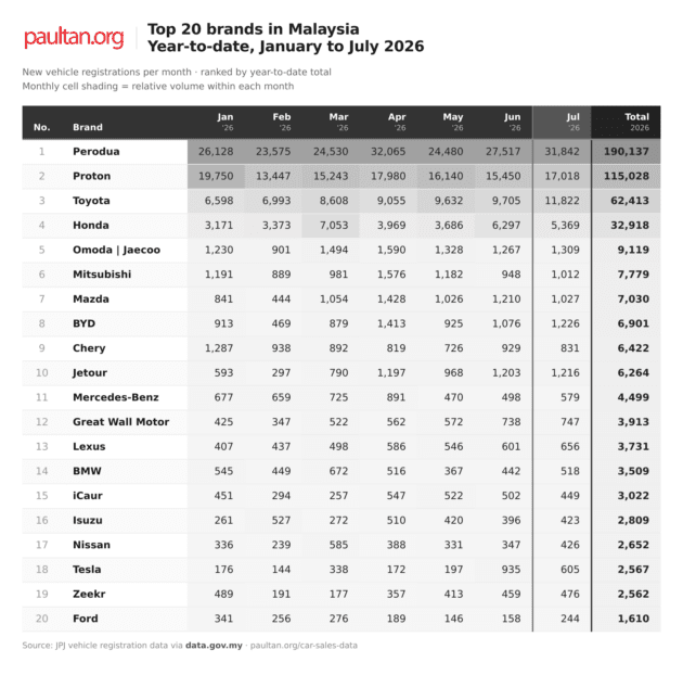 Malaysia’s top selling car makes in July 2026 – Perodua up 16% to 31.8k, Toyota’s best month