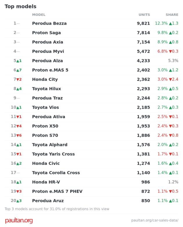 Malaysia car sales in July 2026 – Bezza leads again, eMas 5 sixth as first EV in the overall top 10