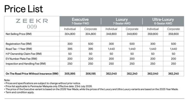 Zeekr 009 Executive MY2026 price now RM304,800 – up RM5k from original launch price of RM299,800