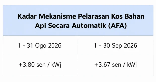 TNB AFA rate September 2026 set at +3.67 sen/kWh