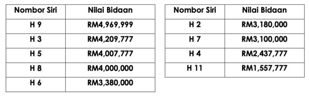 H series plate earns RM91.2 million in revenue – H 1 number plate sets new bidding record, RM10,777,777