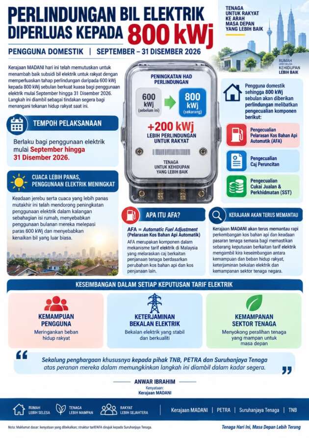 Electricity bill protection raised to 800 kWh for Sept-Dec 2026 – no AFA, retail charge, SST