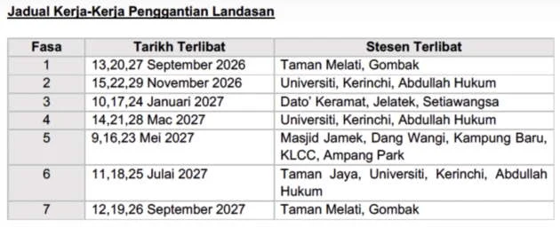 LRT Kelana Jaya Line track replacement work to be done in stages until Sept 2027, some changes to schedule