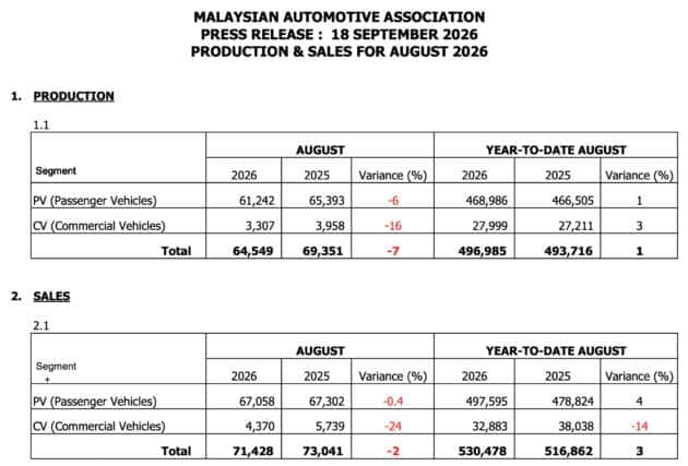 August 2026 Malaysian vehicle sales down 3.2% – MAA