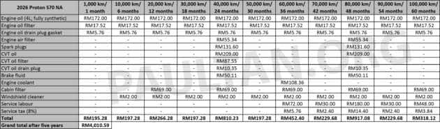 2026 Proton S70 NA maintenance cost – RM4k over five years vs RM4.5k for turbo; more than Saga and Myvi