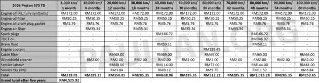 2026 Proton S70 NA maintenance cost – RM4k over five years vs RM4.5k for turbo; more than Saga and Myvi