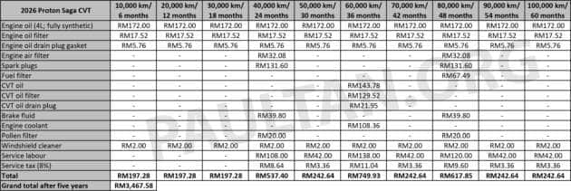 2026 Proton S70 NA maintenance cost – RM4k over five years vs RM4.5k for turbo; more than Saga and Myvi