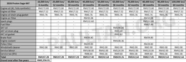 2026 Proton S70 NA maintenance cost – RM4k over five years vs RM4.5k for turbo; more than Saga and Myvi