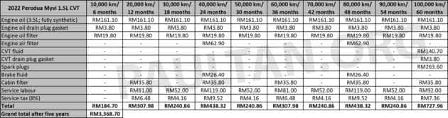 2026 Proton S70 NA maintenance cost – RM4k over five years vs RM4.5k for turbo; more than Saga and Myvi