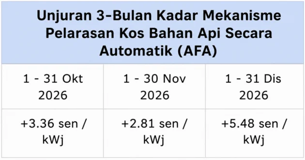 TNB AFA rate September 2026 set at +3.67 sen/kWh