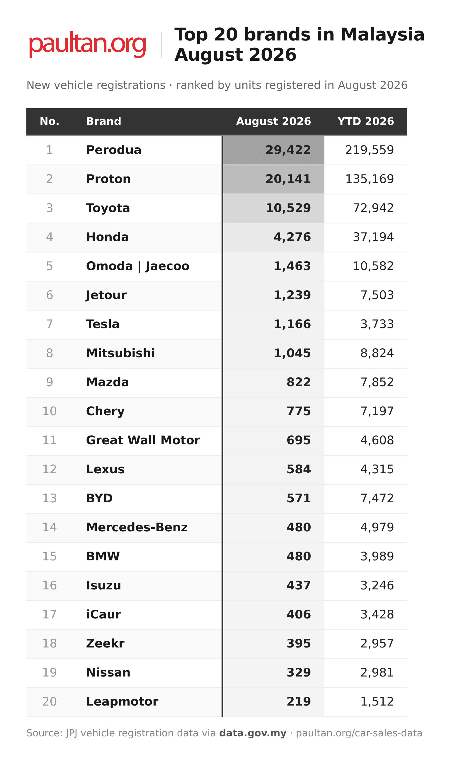 Top 20 car brands in Malaysia, August 2026
