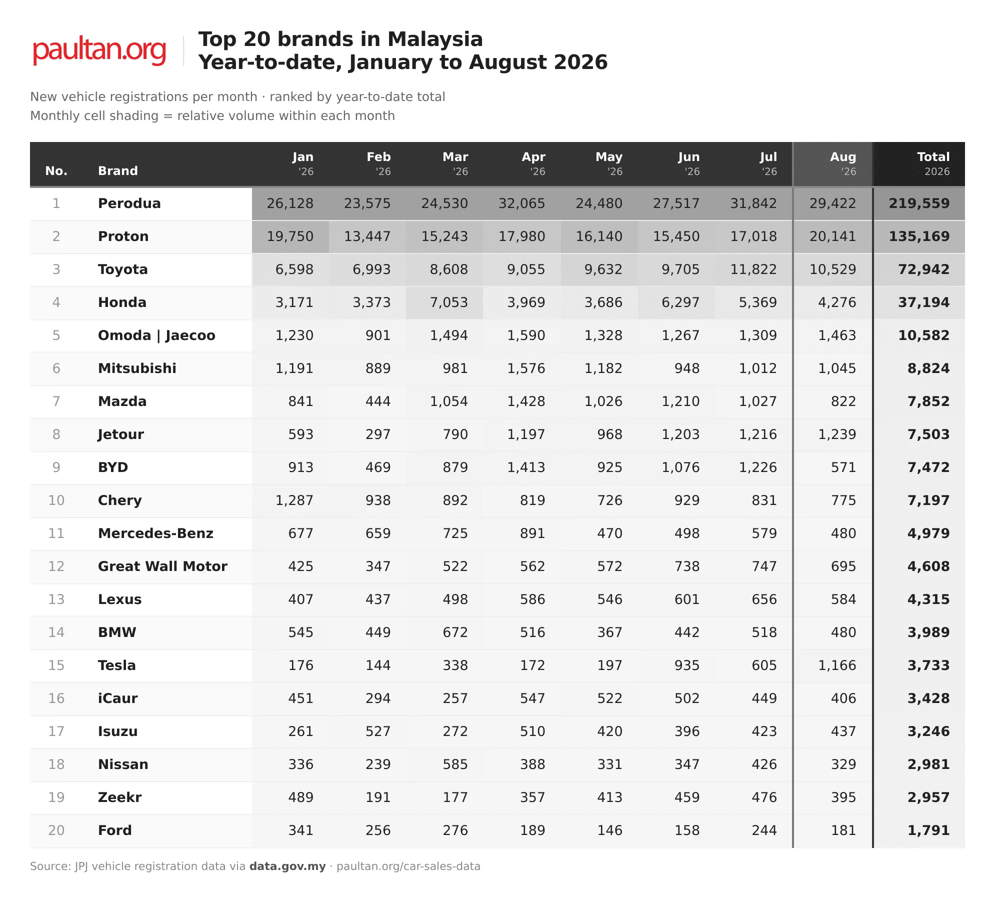 Top 20 car brands in Malaysia, year-to-date January to August 2026