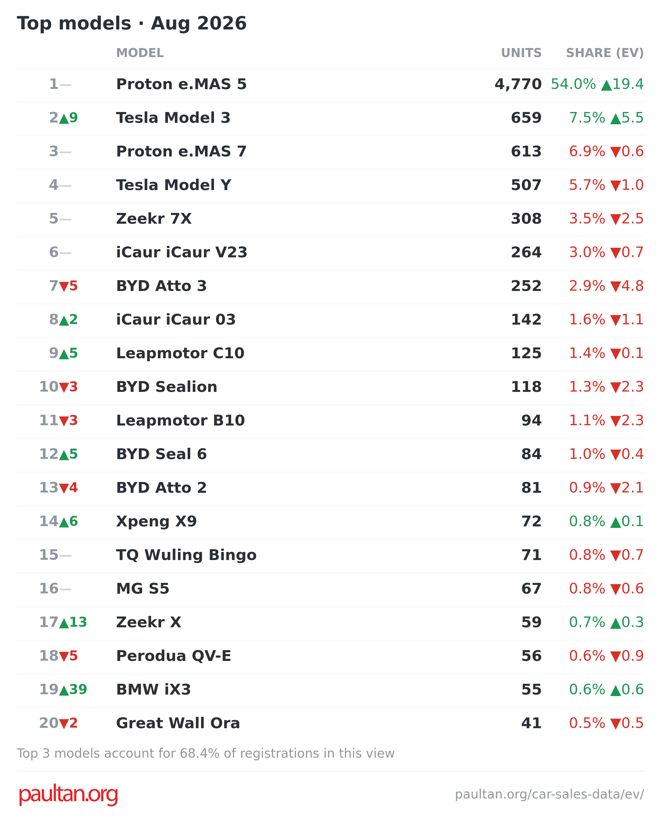 Top 20 best-selling EVs in Malaysia, August 2026