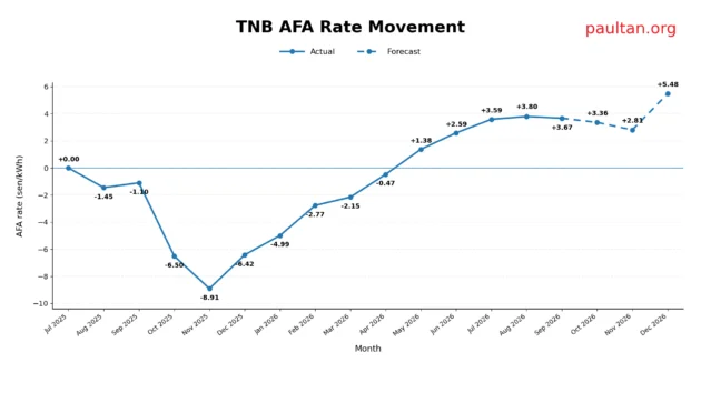 TNB AFA rate September 2026 set at +3.67 sen/kWh