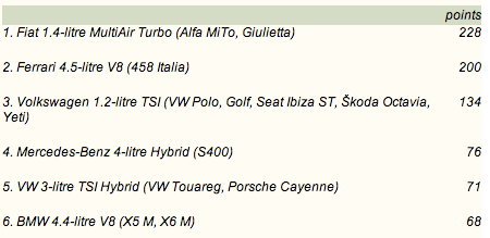 International Engine Of The Year 2010 Results