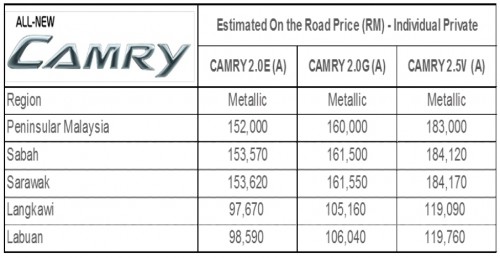 Toyota Camry – UMWT opens order books for the XV50