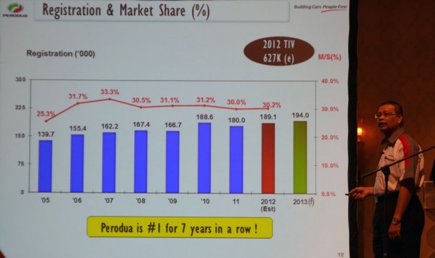 perodua-2012-results