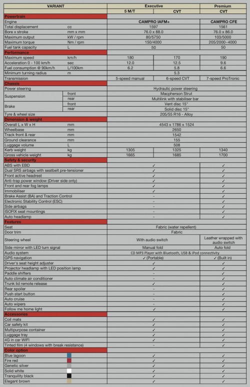 Proton Prevé with 1.6 turbo launched: RM60k – RM73k!