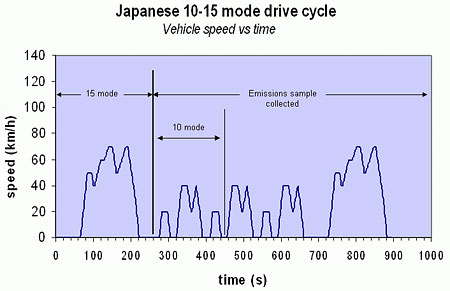 Japan 10-15 Test Mode