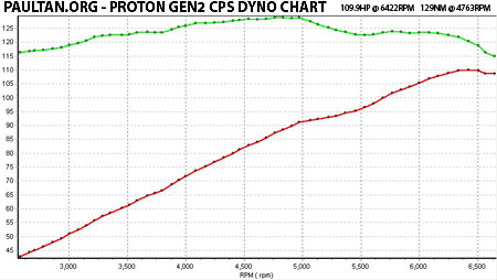 Campro CPS Dyno Chart