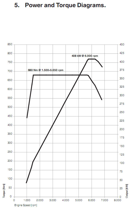 BMW M TwinPower Turbo Torque Curve